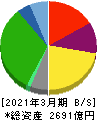 ヤオコー 貸借対照表 2021年3月期 ヤオコー 貸借対照表 2021年3月期