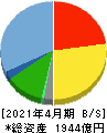 東建コーポレーション 貸借対照表 2021年4月期 東建コーポレーション 貸借対照表 2021年4月期