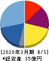 キッズウェル・バイオ 貸借対照表 2020年3月期 キッズウェル・バイオ 貸借対照表 2020年3月期