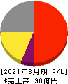 テクノメディカ 損益計算書 2021年3月期 テクノメディカ 損益計算書 2021年3月期