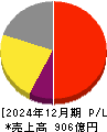 リガク・ホールディングス 損益計算書 2024年12月期 リガク・ホールディングス 損益計算書 2024年12月期