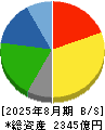 クリエイトＳＤホールディングス 貸借対照表 2025年8月期