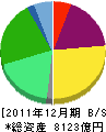 ジュピターテレコム 貸借対照表 2011年12月期 ジュピターテレコム 貸借対照表 2011年12月期
