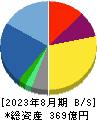 バロックジャパンリミテッド 貸借対照表 2023年8月期