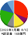 福留ハム 貸借対照表 2022年3月期 福留ハム 貸借対照表 2022年3月期