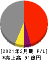 日本色材工業研究所 損益計算書 2021年2月期 日本色材工業研究所 損益計算書 2021年2月期