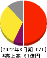 ジェイリース 損益計算書 2022年3月期 ジェイリース 損益計算書 2022年3月期