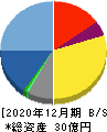 共同ピーアール 貸借対照表 2020年12月期 共同ピーアール 貸借対照表 2020年12月期