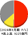 ビックカメラ 損益計算書 2024年8月期