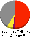 ハマイ 損益計算書 2021年12月期 ハマイ 損益計算書 2021年12月期