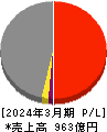 イチケン 損益計算書 2024年3月期