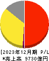 資生堂 損益計算書 2023年12月期 資生堂 損益計算書 2023年12月期