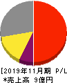 エクスモーション 損益計算書 2019年11月期 エクスモーション 損益計算書 2019年11月期
