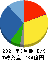 スズデン 貸借対照表 2021年3月期 スズデン 貸借対照表 2021年3月期