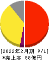 ジェイドグループ 損益計算書 2022年2月期 ジェイドグループ 損益計算書 2022年2月期
