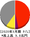 日産自動車 損益計算書 2020年3月期