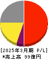 テクノメディカ 損益計算書 2025年3月期 テクノメディカ 損益計算書 2025年3月期