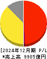 資生堂 損益計算書 2024年12月期