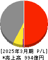 第一交通産業 損益計算書 2025年3月期 第一交通産業 損益計算書 2025年3月期