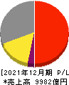 日本ペイントホールディングス 損益計算書 2021年12月期 日本ペイントホールディングス 損益計算書 2021年12月期