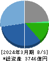 日鉄ソリューションズ 貸借対照表 2024年3月期