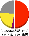 メニコン 損益計算書 2022年3月期 メニコン 損益計算書 2022年3月期