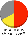 ＲＰＡホールディングス 損益計算書 2020年2月期