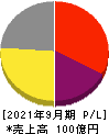 EduLab 損益計算書 2021年9月期 EduLab 損益計算書 2021年9月期