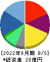 マテリアルグループ 貸借対照表 2022年8月期 マテリアルグループ 貸借対照表 2022年8月期