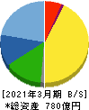 MARUWA 貸借対照表 2021年3月期 MARUWA 貸借対照表 2021年3月期