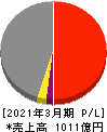 日本トランスシティ 損益計算書 2021年3月期