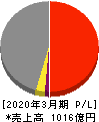 日本トランスシティ 損益計算書 2020年3月期