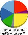 内外テック 貸借対照表 2025年3月期 内外テック 貸借対照表 2025年3月期