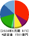 Ａｂａｌａｎｃｅ 貸借対照表 2024年6月期