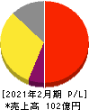 ジェイドグループ 損益計算書 2021年2月期 ジェイドグループ 損益計算書 2021年2月期