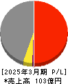 エルアイイーエイチ 損益計算書 2025年3月期 エルアイイーエイチ 損益計算書 2025年3月期