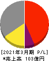 山喜 損益計算書 2021年3月期 山喜 損益計算書 2021年3月期