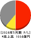 ＳＵＭＩＮＯＥ 損益計算書 2024年5月期