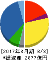 パナホーム 貸借対照表 2017年3月期