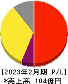ジェイドグループ 損益計算書 2023年2月期 ジェイドグループ 損益計算書 2023年2月期