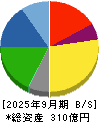 エンビプロ・ホールディングス 貸借対照表 2025年9月期