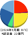 フォーシーズHD 貸借対照表 2024年9月期 フォーシーズHD 貸借対照表 2024年9月期