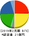セイヒョー 貸借対照表 2019年2月期 セイヒョー 貸借対照表 2019年2月期