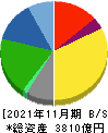 キユーピー 貸借対照表 2021年11月期