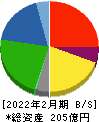 イートアンドホールディングス 貸借対照表 2022年2月期