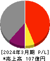 ソトー 損益計算書 2024年3月期 ソトー 損益計算書 2024年3月期