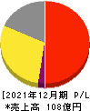 メドレー 損益計算書 2021年12月期 メドレー 損益計算書 2021年12月期