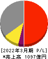 セーレン 損益計算書 2022年3月期 セーレン 損益計算書 2022年3月期