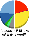 クリーク・アンド・リバー社 貸借対照表 2024年11月期