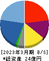 Ｂｉｒｄｍａｎ 貸借対照表 2023年3月期